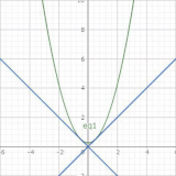 １階の同次形微分方程式（非線型）